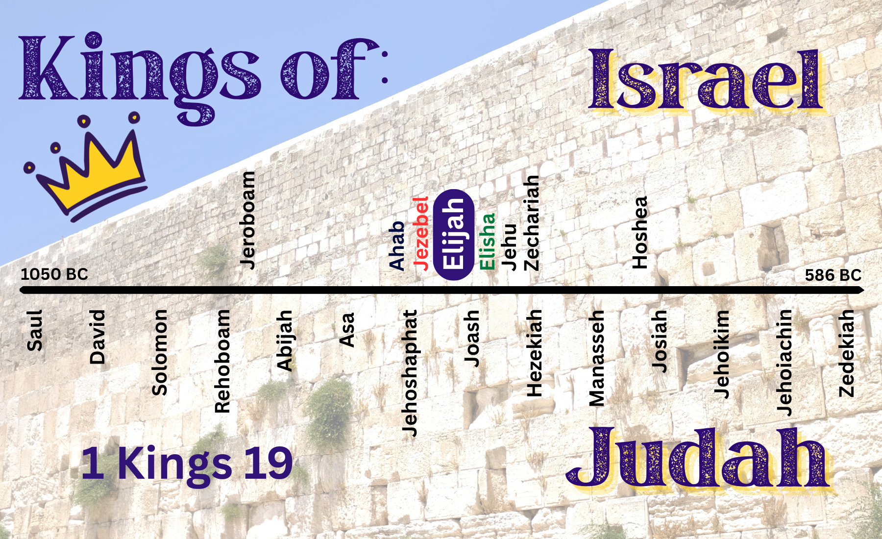 “Kings of Israel and Judea: Elijah, part 2 God’s provision