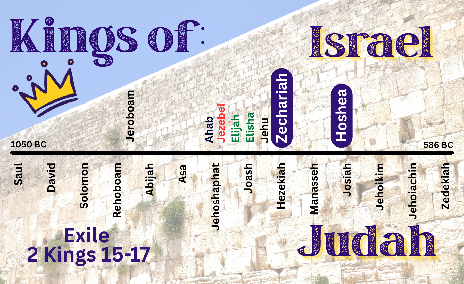 “Kings of Israel and Judea: Zechariah and Hoshea. Exhile”