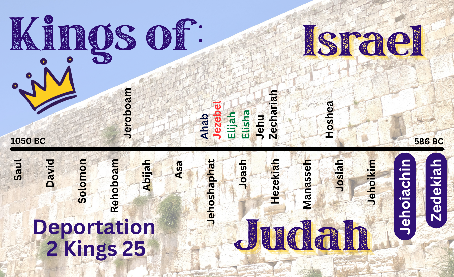 “Kings of Israel and Judea: Jehoiachin & Zedikah.  Deportation”