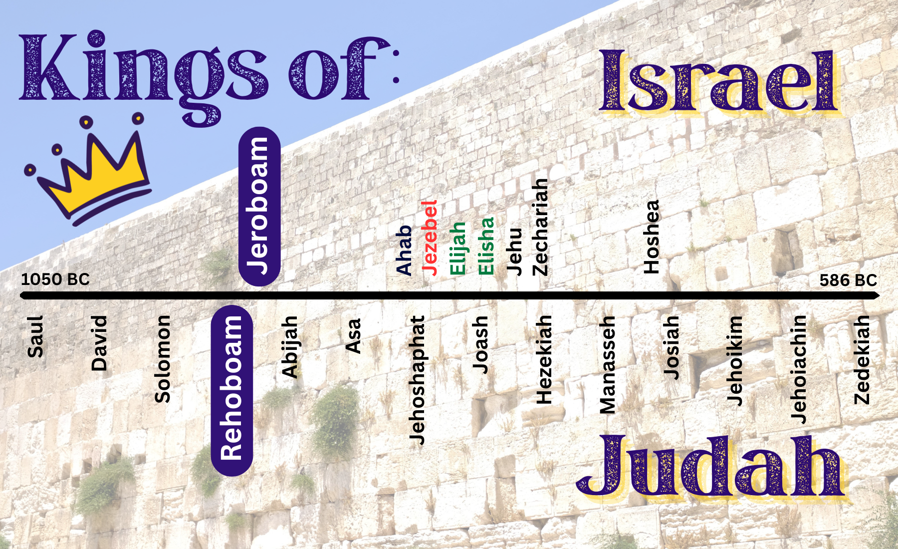 “Kings of Israel and Judea: Highlights of Rehoboam and Jeroboam”