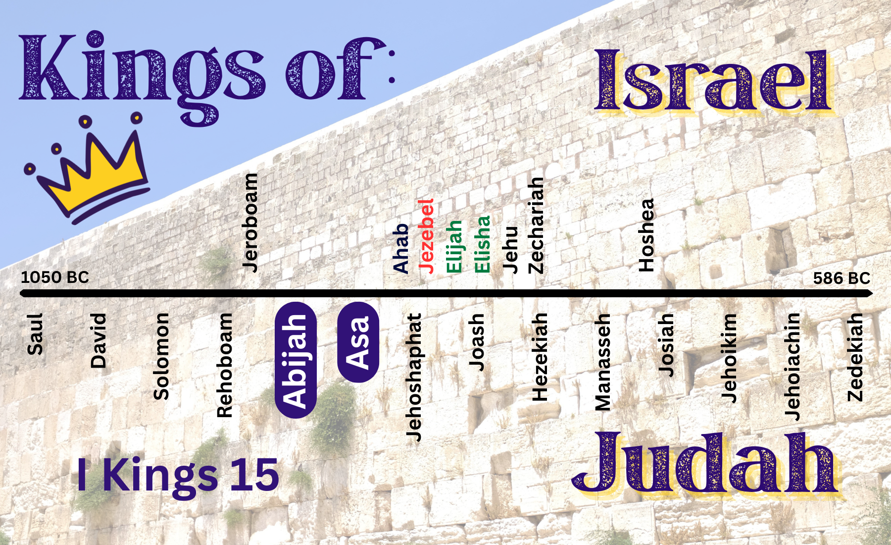 “Kings of Israel and Judea: Abijah  & Asa